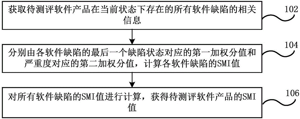 Software maturity evaluation method, device and system