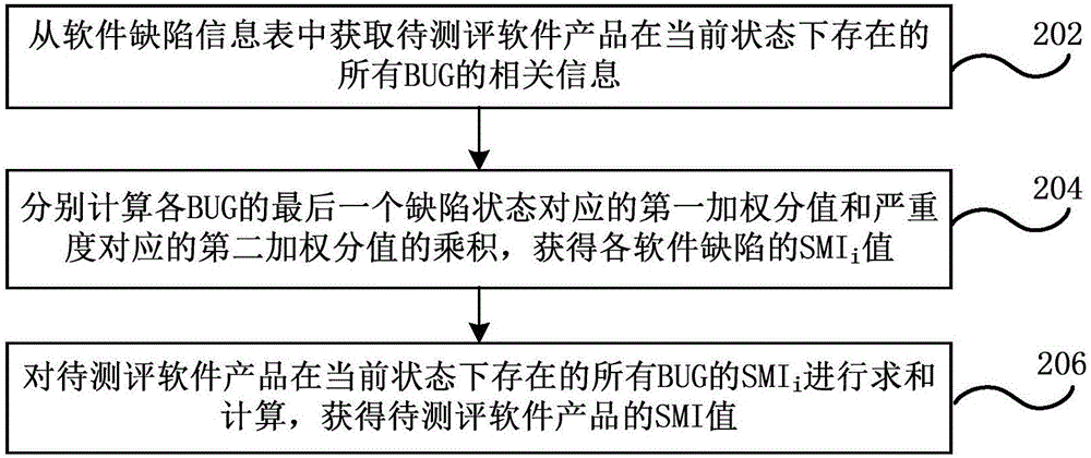 Software maturity evaluation method, device and system