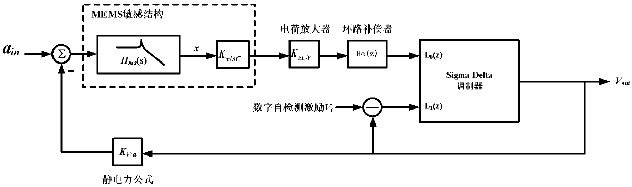 On-chip online self-detection system for digital closed-loop accelerometer and method