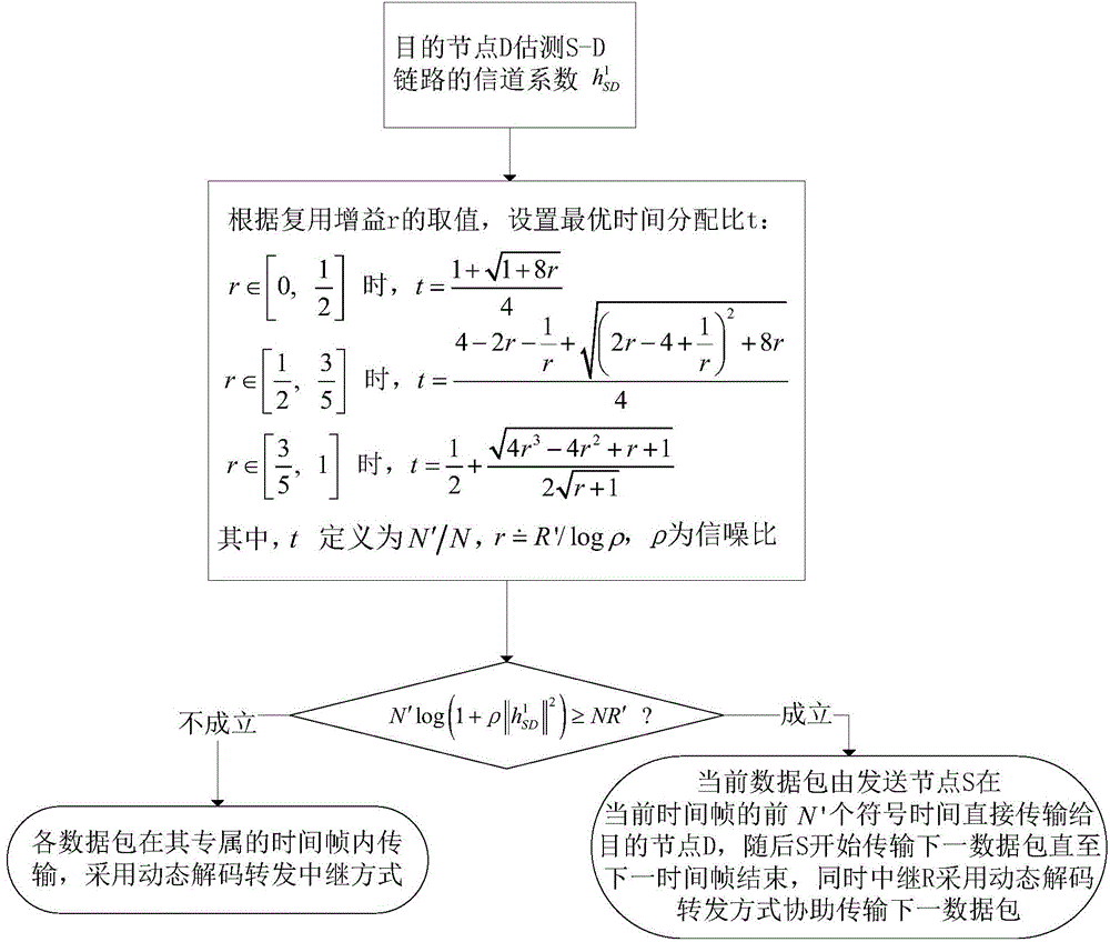 Dynamic decoding and forwarding relay method based on optimal time distribution