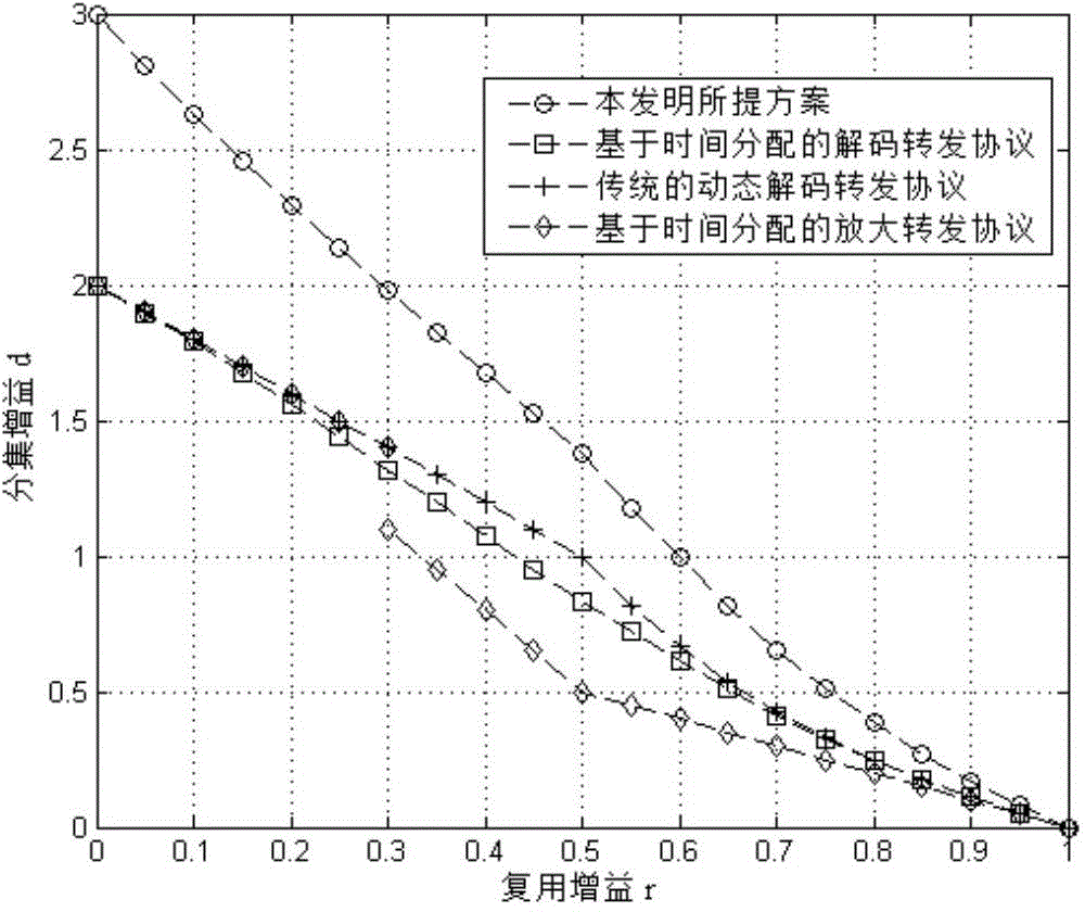 Dynamic decoding and forwarding relay method based on optimal time distribution