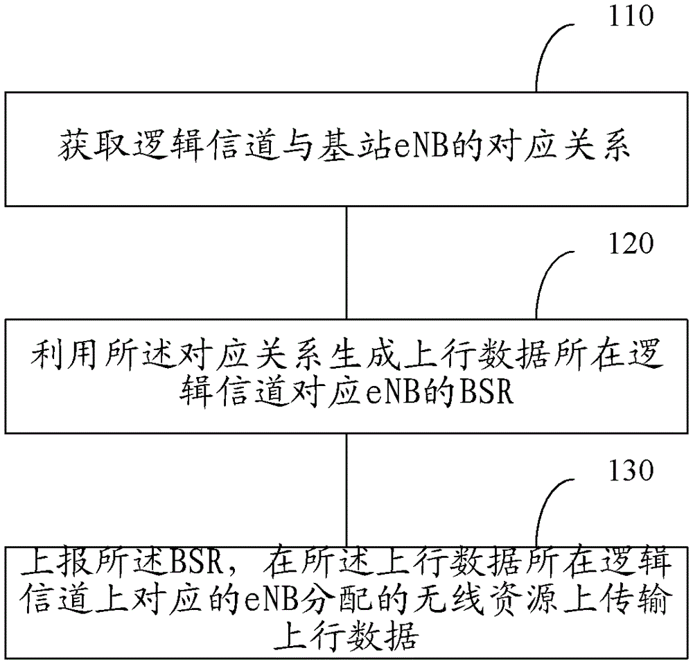 A method, device and system for realizing data scheduling