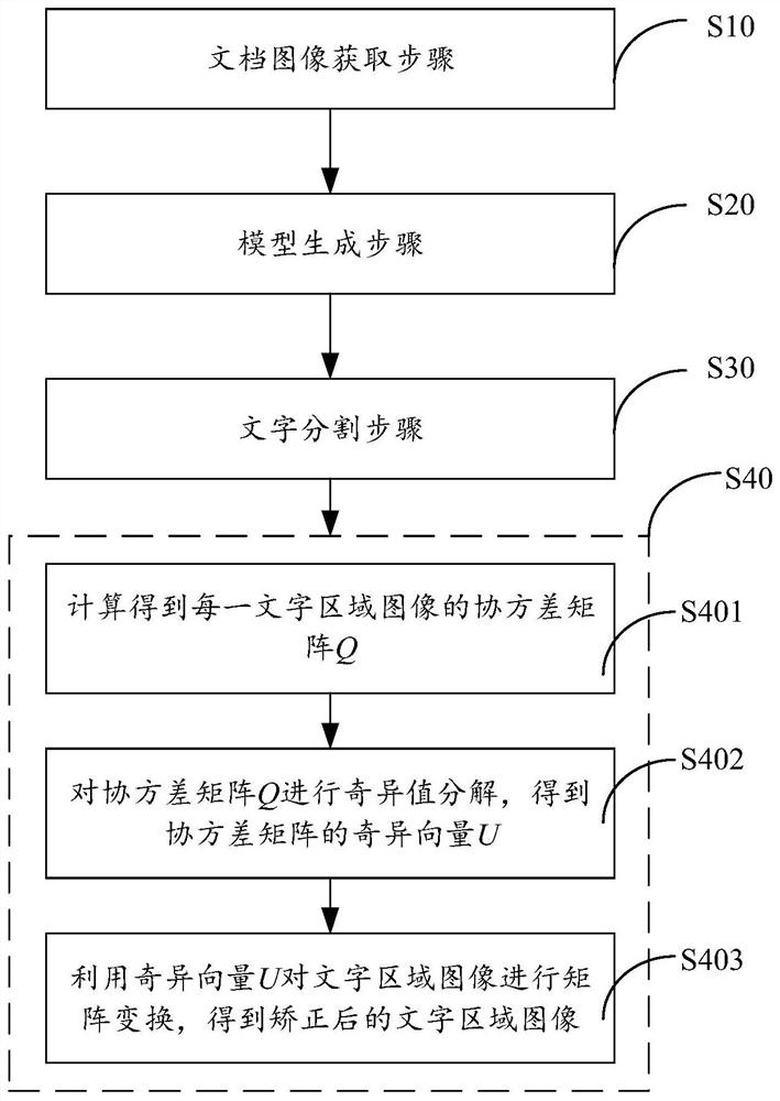 Deformed text correction method and system and character recognition method