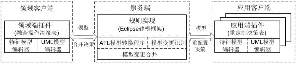 A Synchronization Method of General Software Product Line Domain Model and Application Model