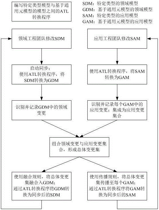 A Synchronization Method of General Software Product Line Domain Model and Application Model