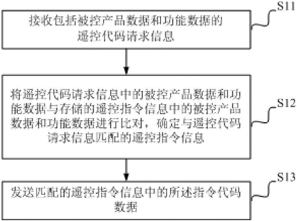 Method and system for achieving remote control function, server and remote control terminal