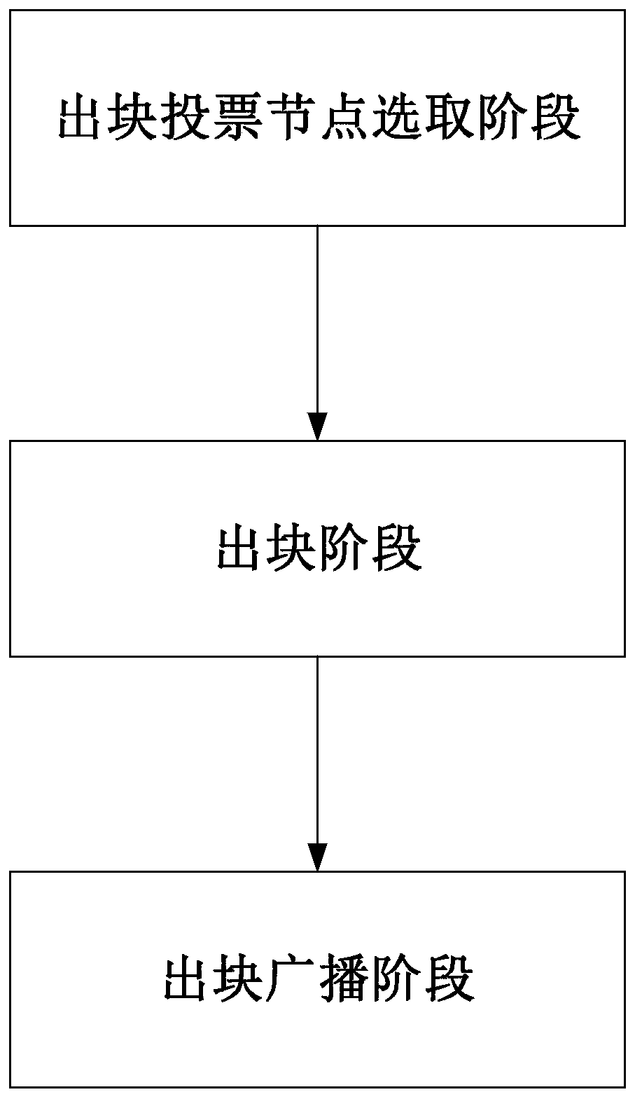 Consensus output block generation method based on blockchain node network