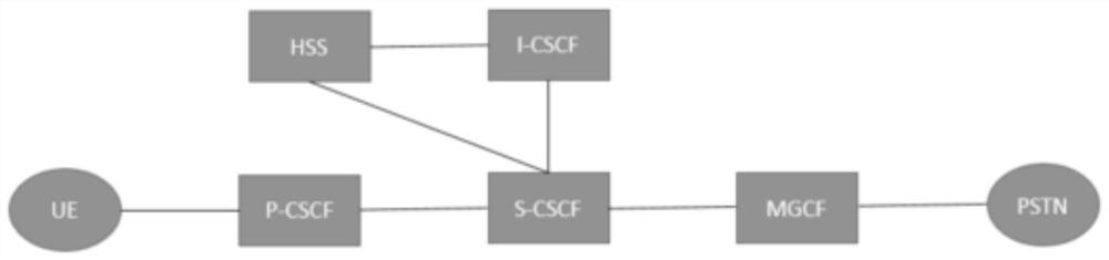 Subscriber number partition access method, device, equipment and medium