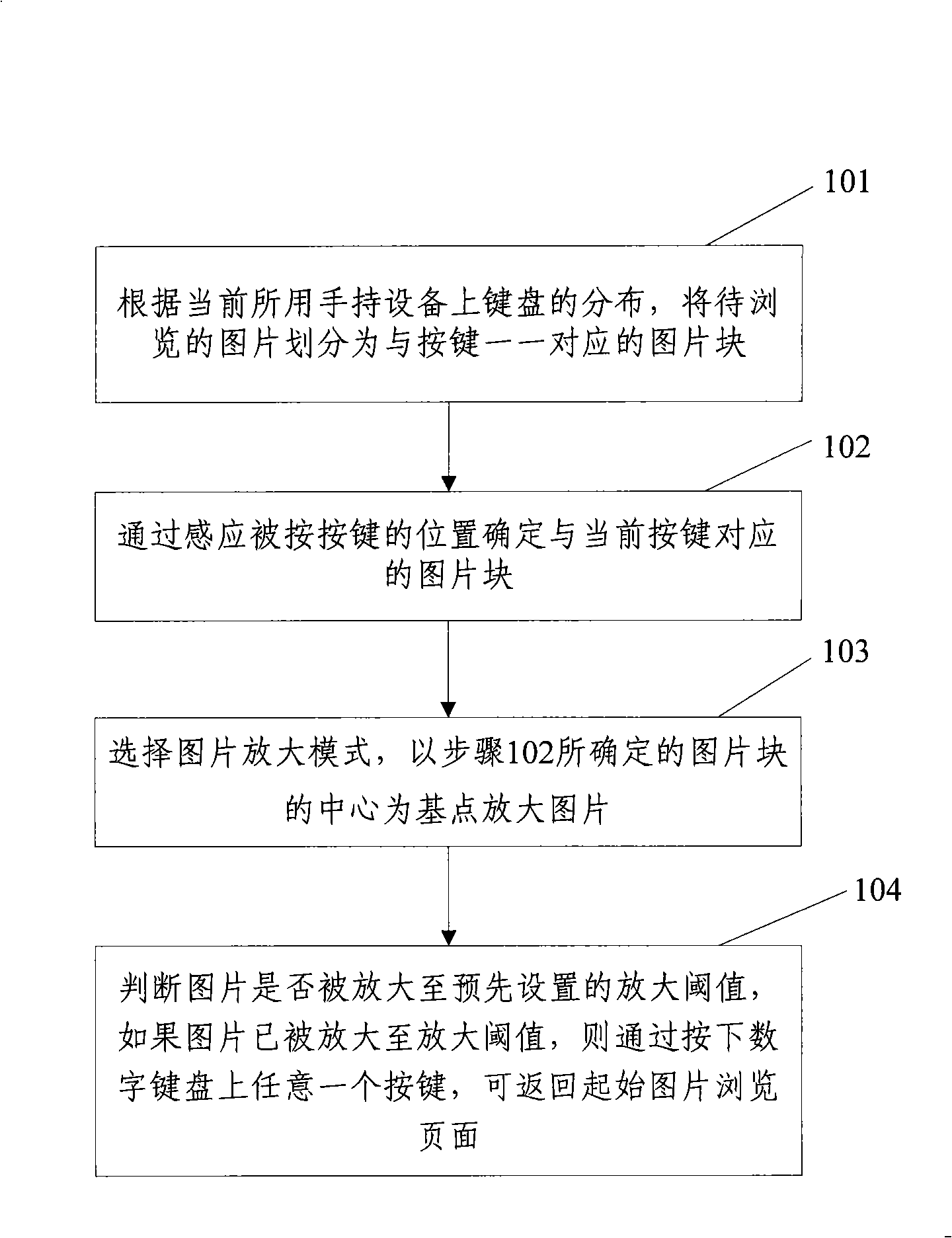 Method and system for implementing picture browsing by keyboard