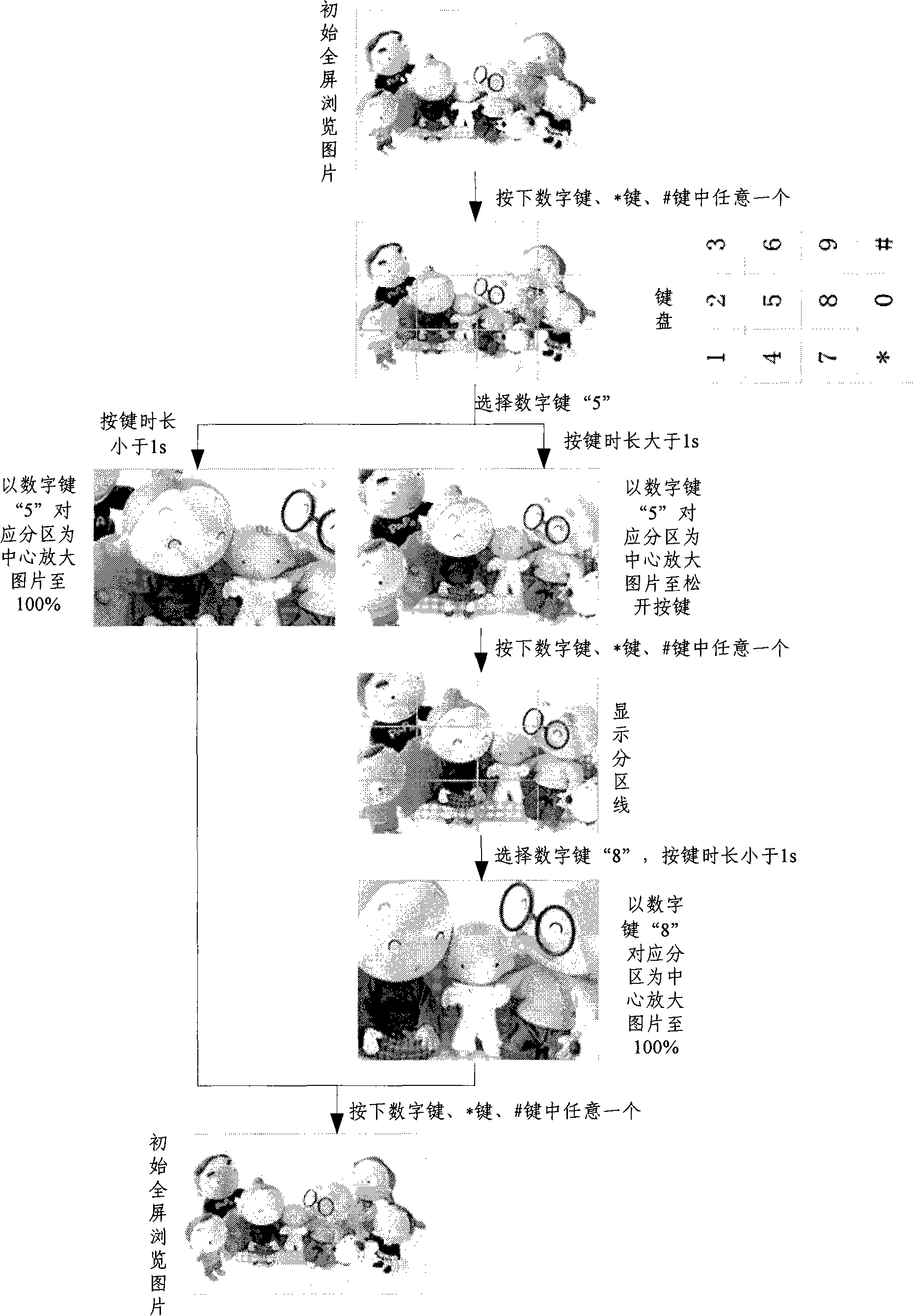 Method and system for implementing picture browsing by keyboard