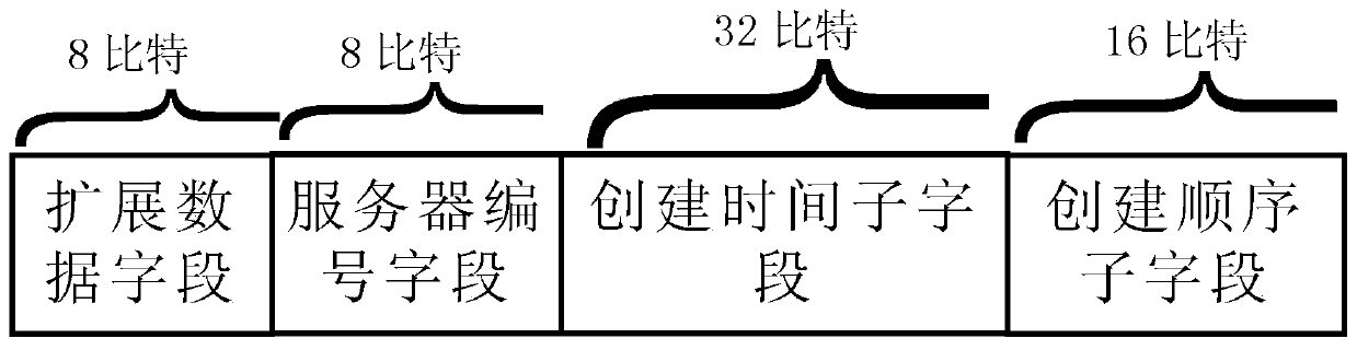 Global file identifier generation method, generation device and corresponding distributed file system