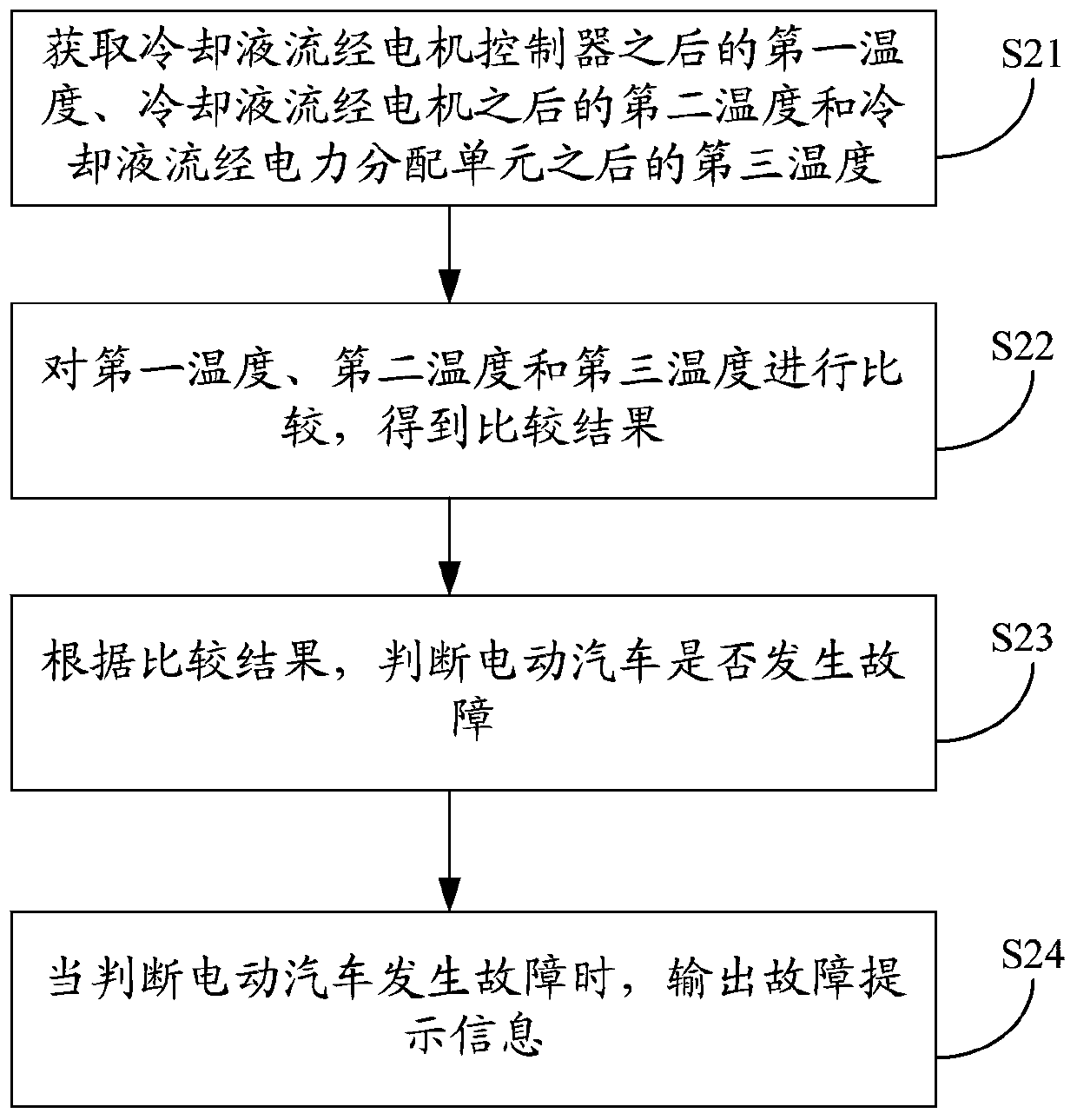 A control method and device for an electric vehicle, and the electric vehicle