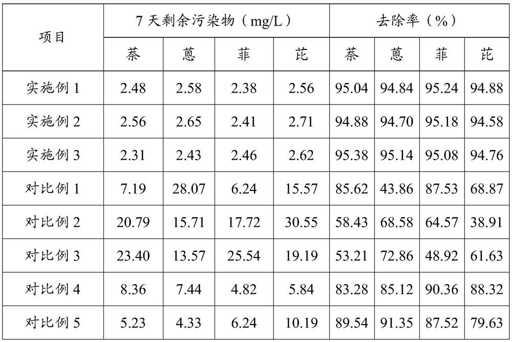 A polycyclic aromatic hydrocarbon bioremediation agent, its preparation method and its application