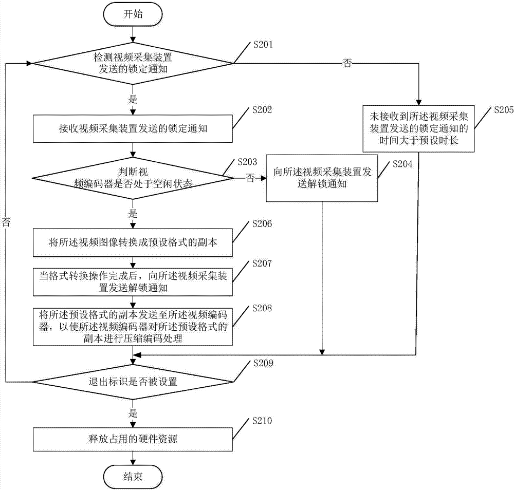 A video processing device, method and terminal equipment