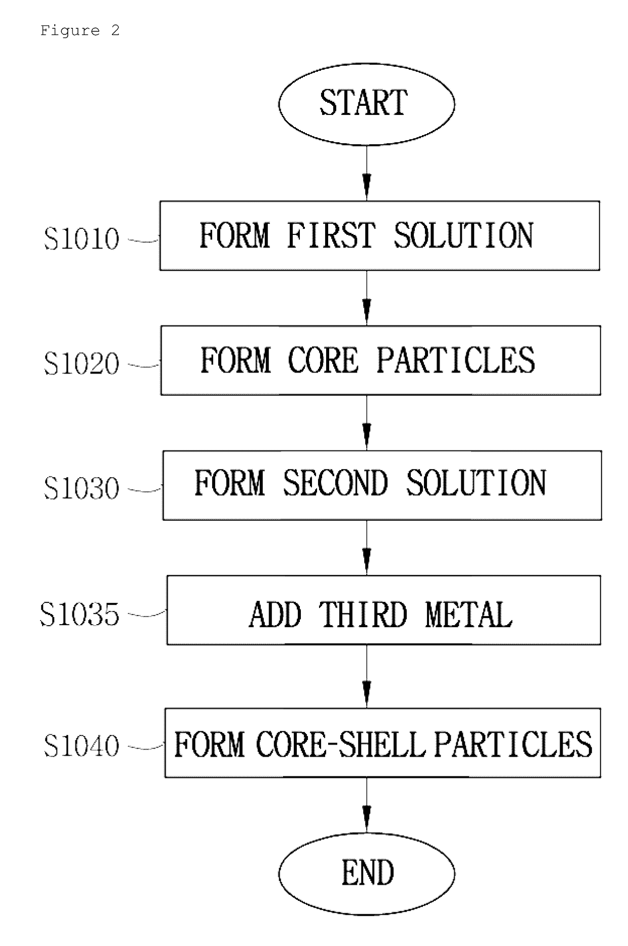 Method for fabricating core-shell particles and core-shell particles fabricated by the method