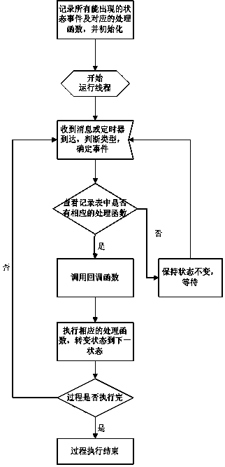 A method and device for implementing an rrc state machine