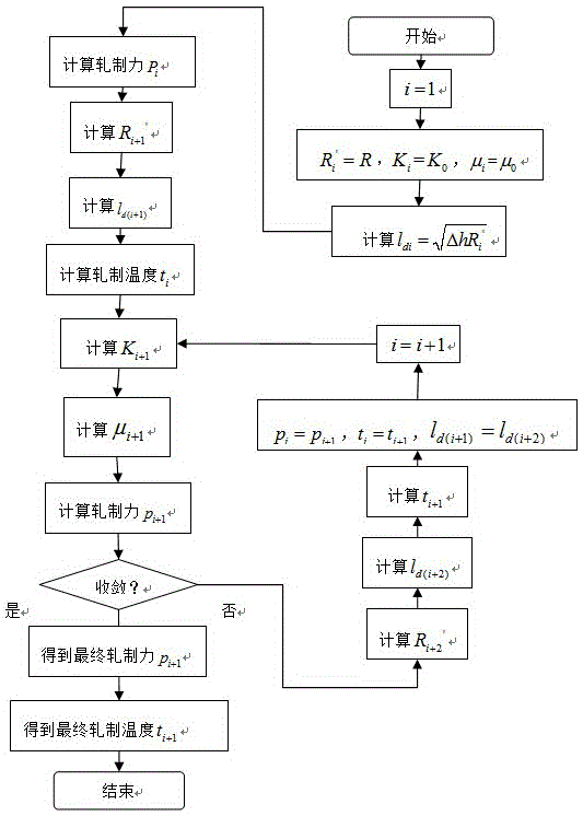 Rolling force and rolling temperature mutual iteration calculating method