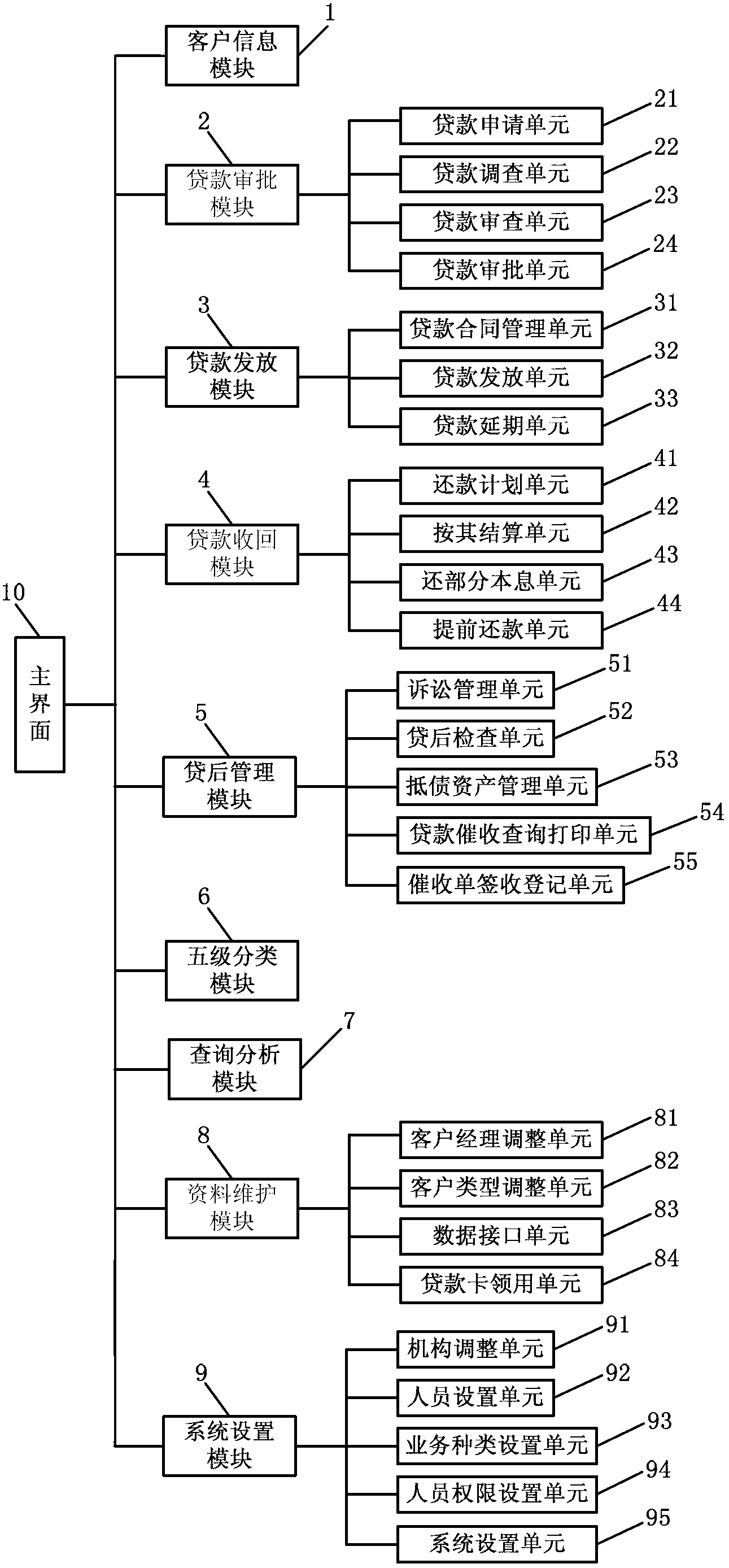 Credit management system and credit processing method thereof