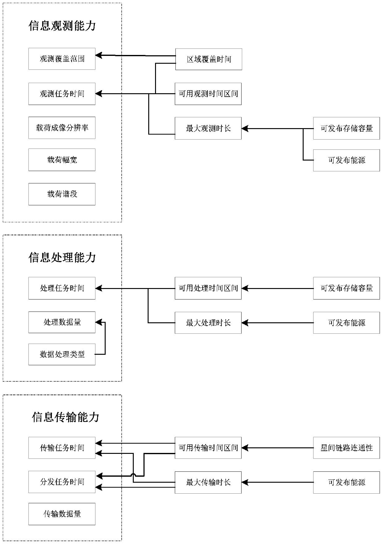 Space-based resource on-orbit virtualization method based on available capacity calculation