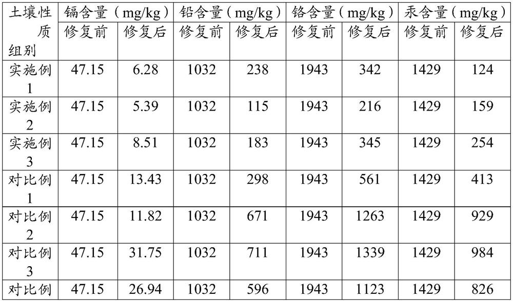 A kind of heavy metal polluted soil remediation agent and preparation method thereof