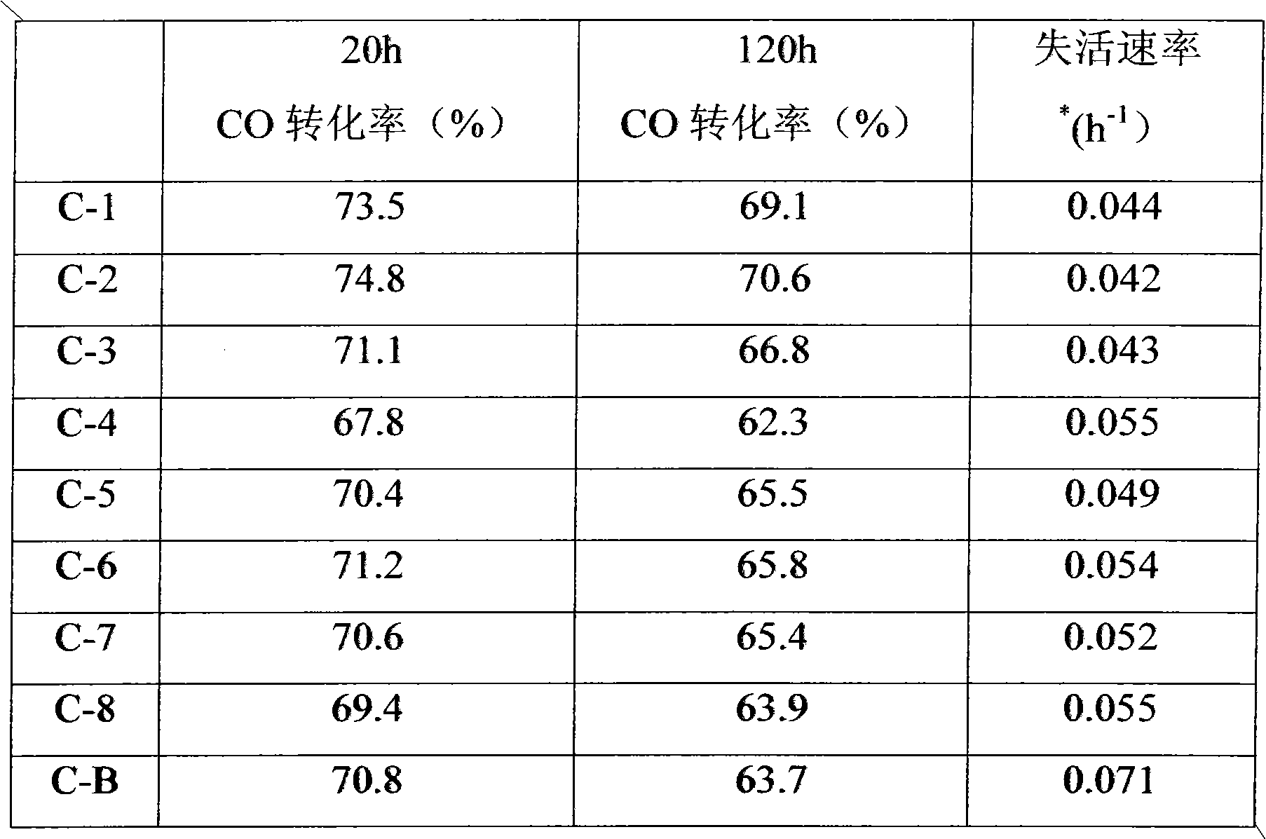 Method for preparing long-life cobalt-based catalyst for Fischer-Tropsch synthesis