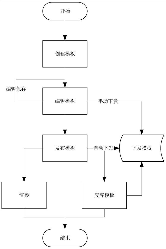 Printing template management method and device