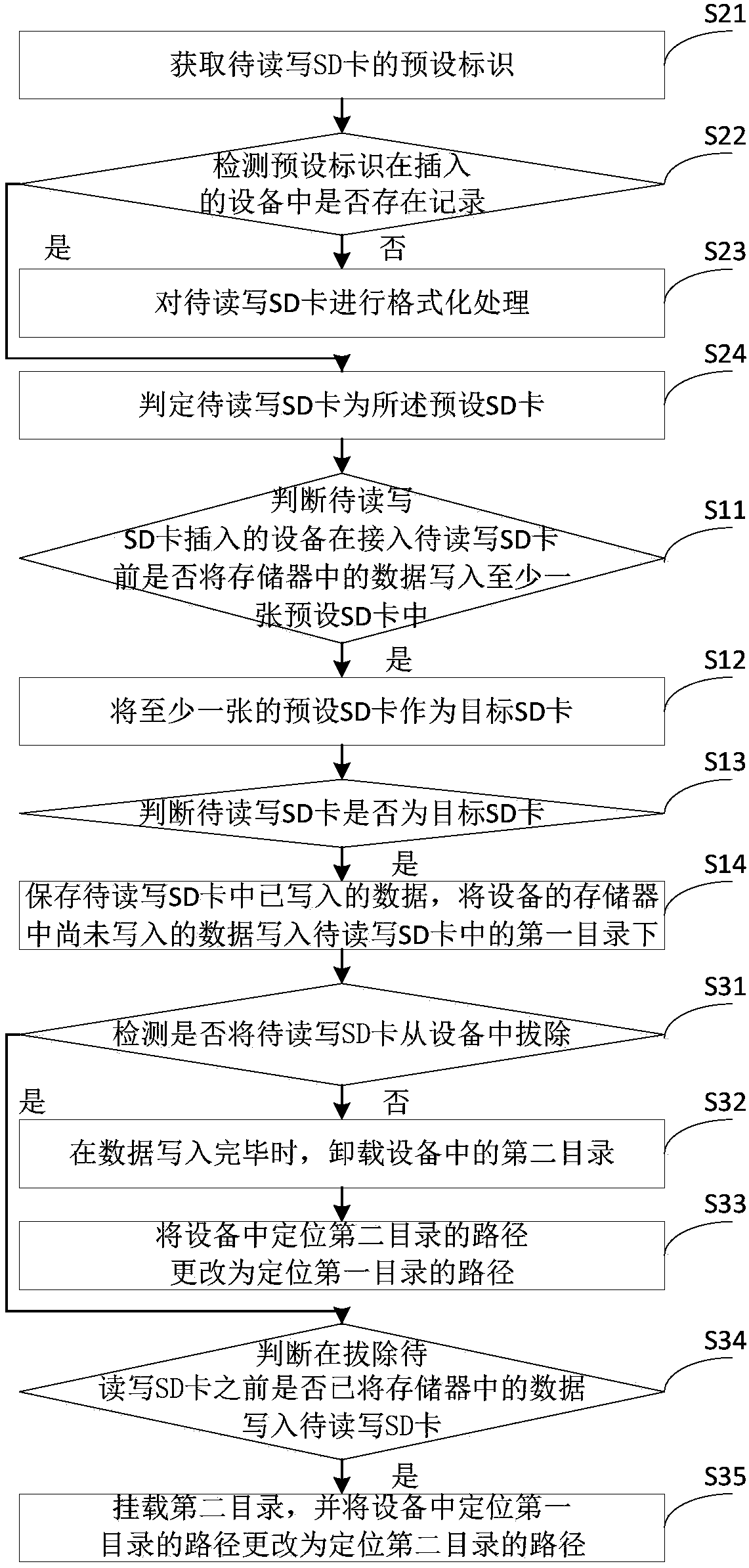 SD (Secure Digital Memory) card reading and writing method and device