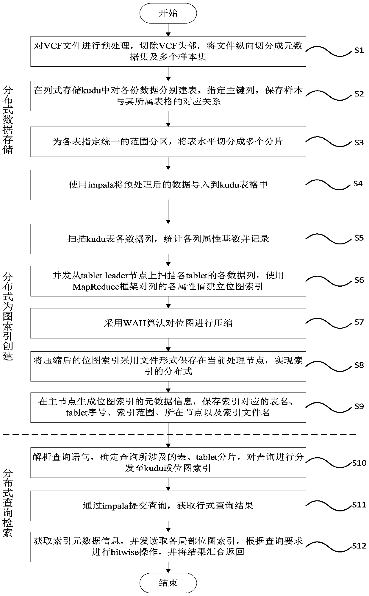 A method and system for distributed storage of gene variation data