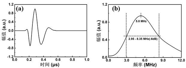 Ultrasonic non-destructive characterization method for structure uniformity of non-uniform medium