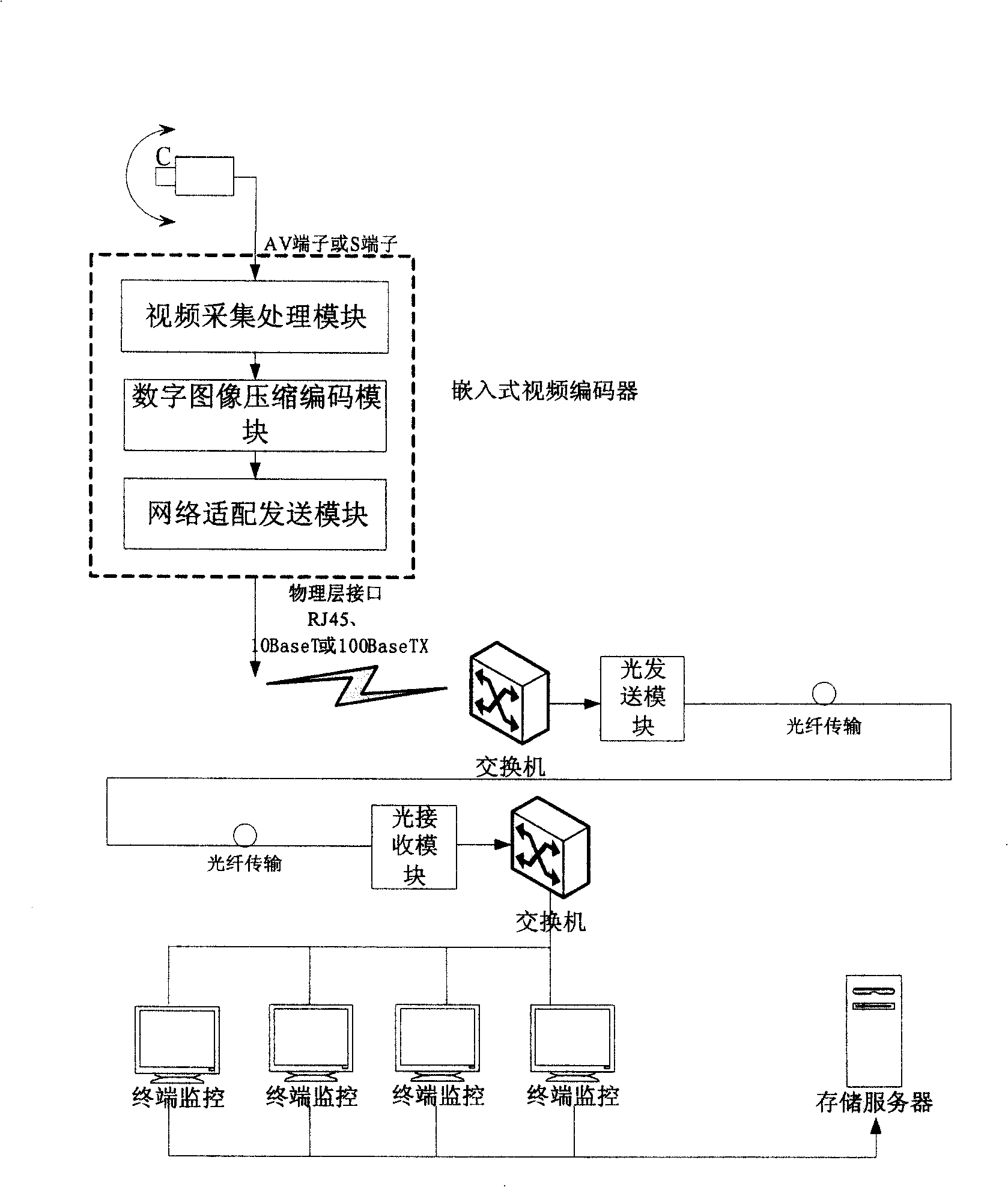 Embedded type network video monitor and control system