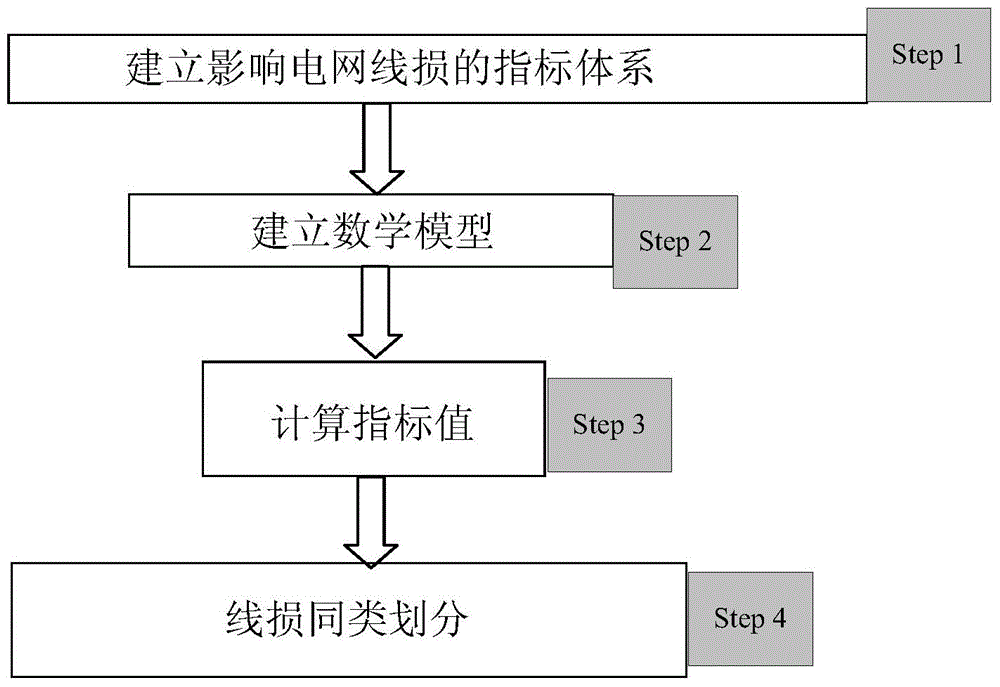 Similar line-loss division method based on K-MEANS algorithm