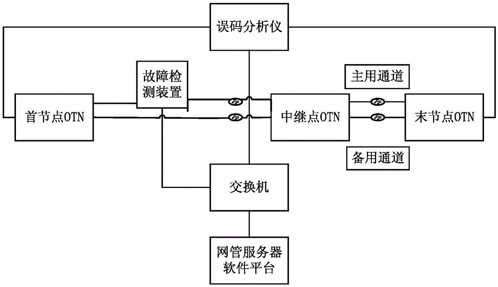 A kind of automatic test system, method and device of otn protection switching