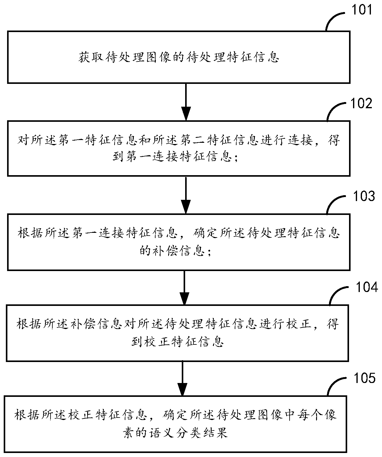 Semantic segmentation method, device and equipment and computer readable storage medium