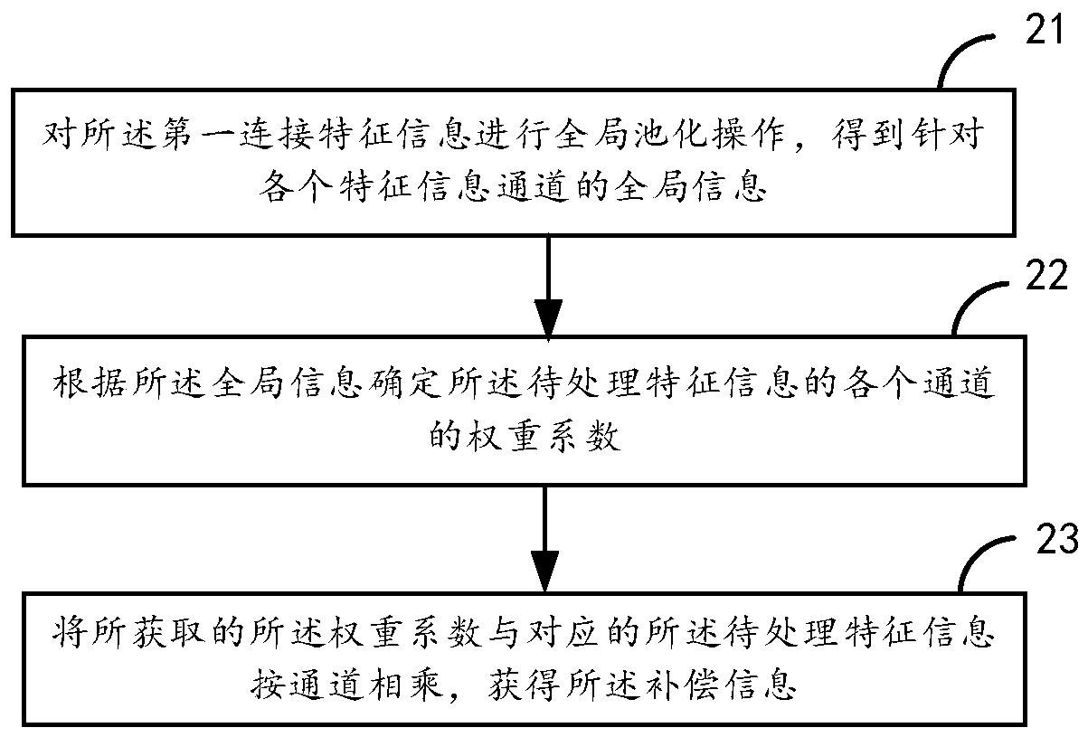 Semantic segmentation method, device and equipment and computer readable storage medium