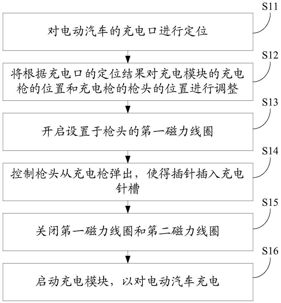 Electric vehicle and its automatic charging system and method