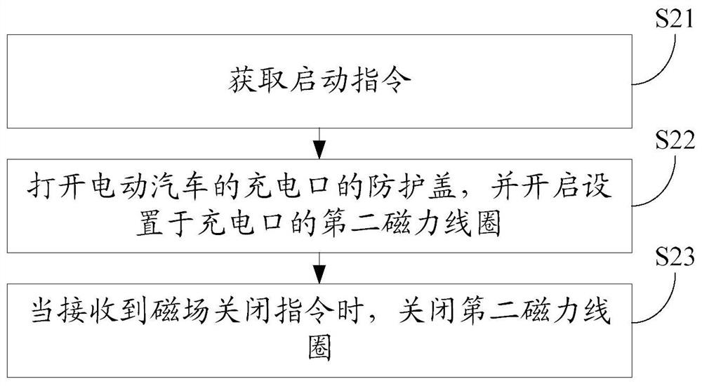 Electric vehicle and its automatic charging system and method