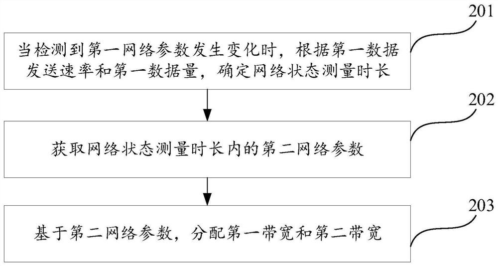 Bandwidth allocation method, device, equipment and storage medium