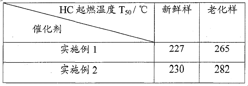 Automobile tail gas cleaning catalyst and its preparation method