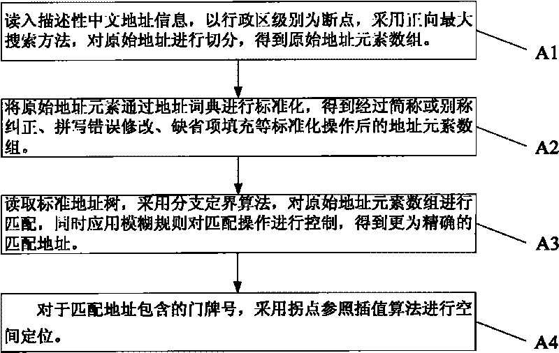 Fuzzy matching-based Chinese geo-code determination method