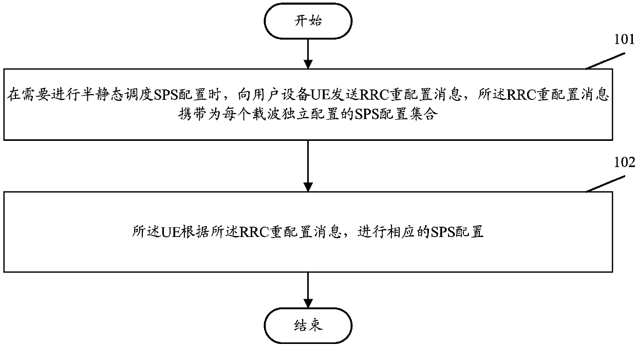 SPS (Semi-Persistent Scheduling) configuration method and system