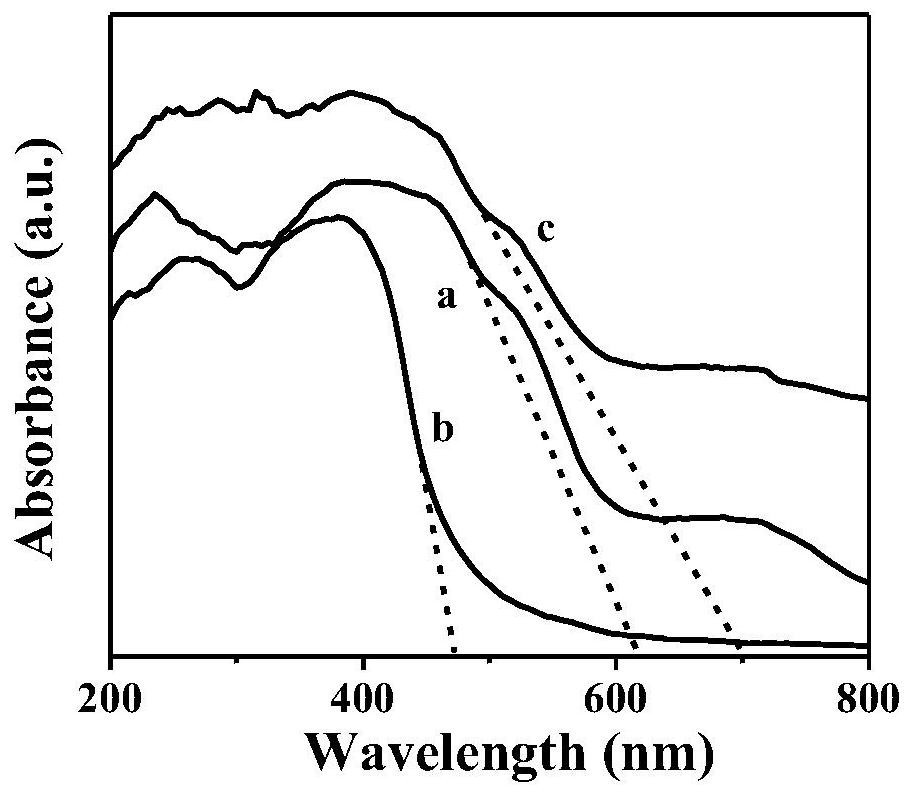 A heterojunction core-shell lafeo  <sub>3</sub> @g-c  <sub>3</sub> no  <sub>4</sub> Nanocomposite materials and their preparation methods and applications