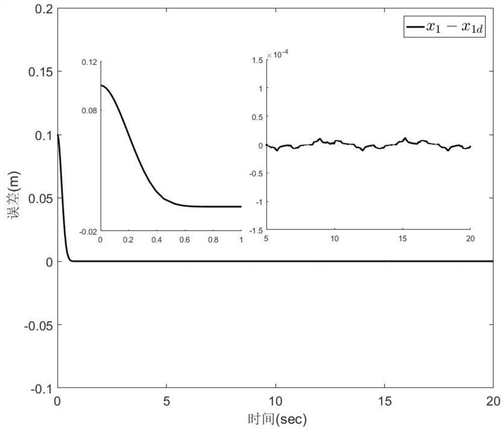 Multi-joint mechanical arm impedance control method based on limited time output state limitation