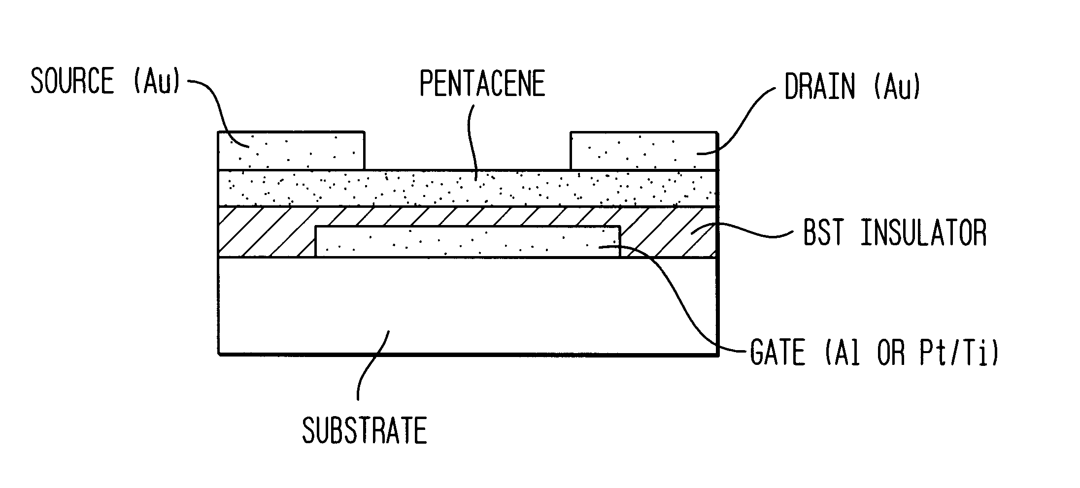 Thin-film field-effect transistor with organic semiconductor requiring low operating voltages