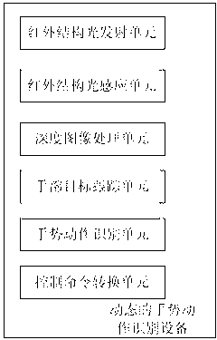 Method and system for gesture recognition