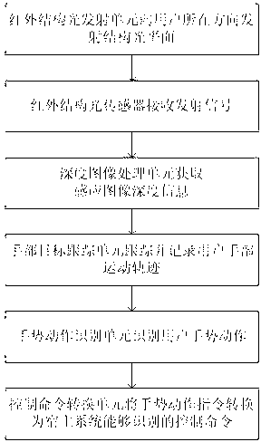 Method and system for gesture recognition
