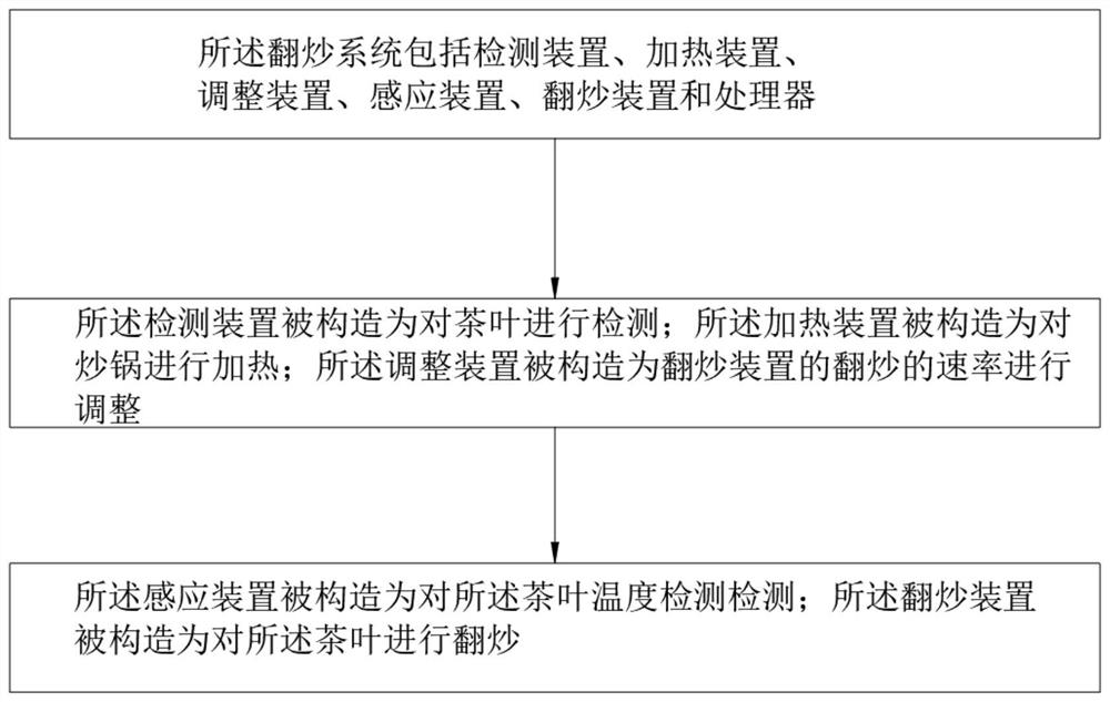 Tea stir-frying system based on automatic control