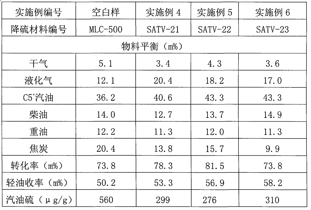 Catalytic cracking sulfur-reducing material and preparation method thereof