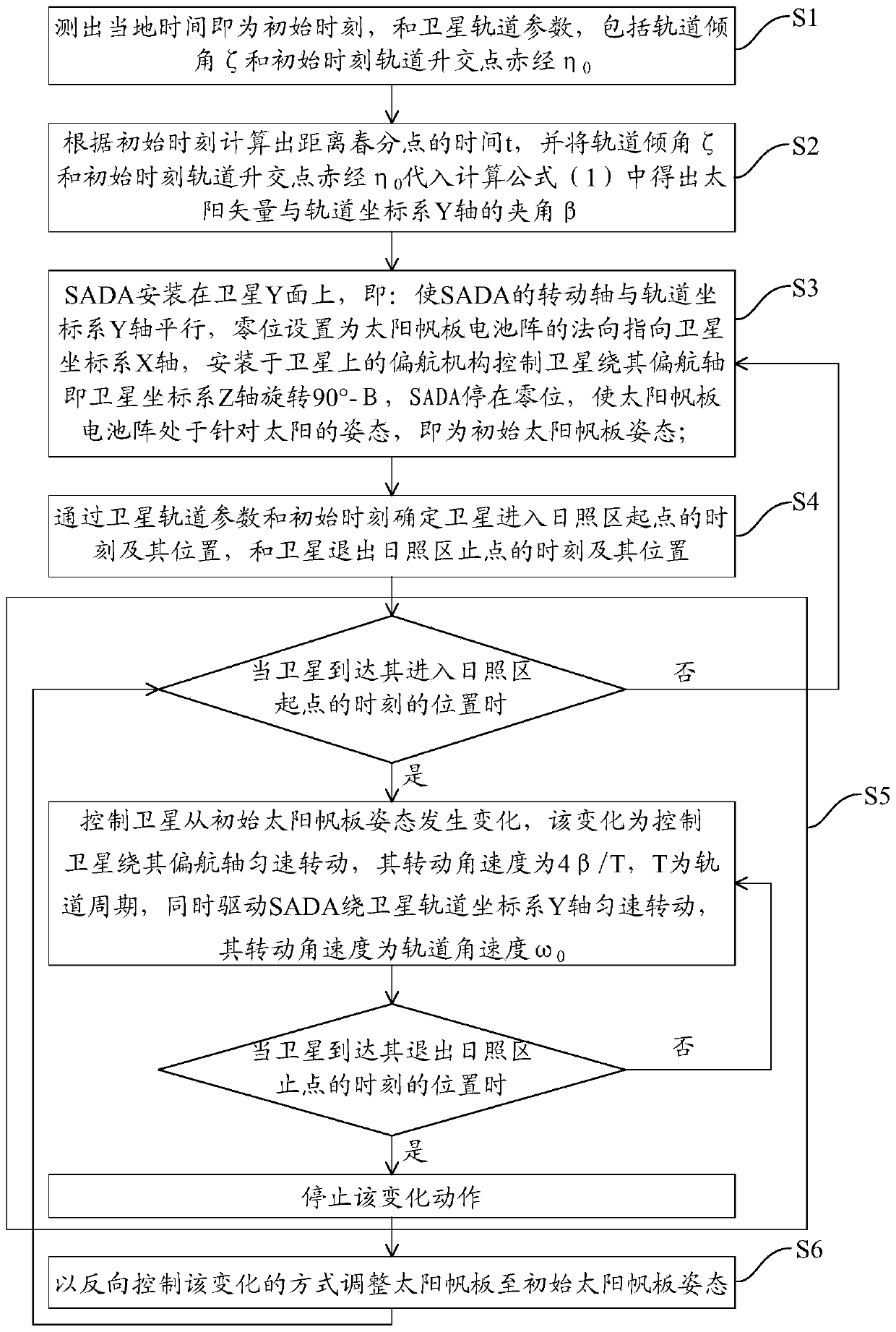 Double-degree-of-freedom solar array control method and control system