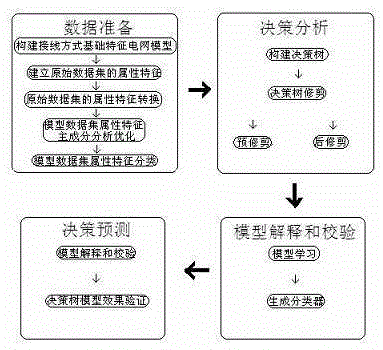 Principal component analysis multivariable decision-making tree-based connection manner identification method