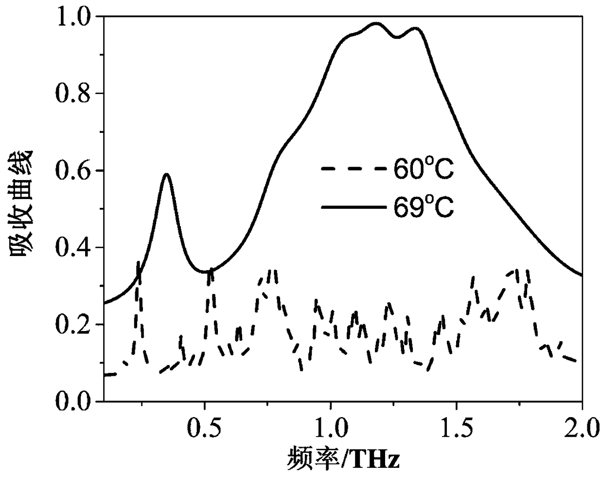 Adjustable terahertz broadband microwave absorber